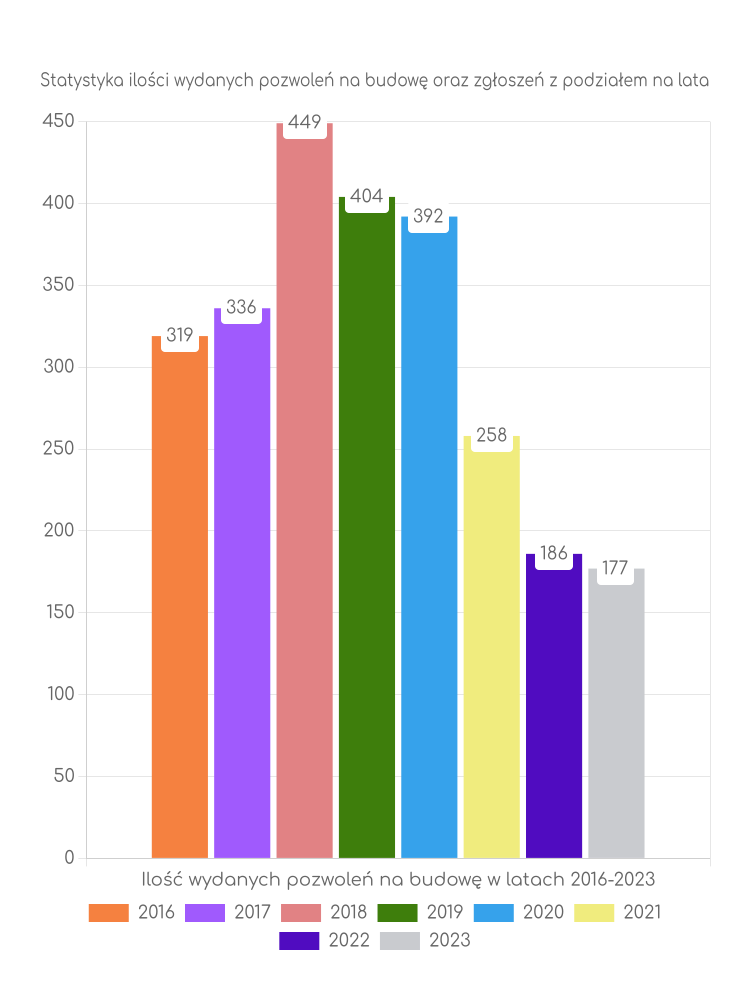 Zestawienie statystyk pozwoleń na budowę w gminie Sępólno Krajeńskie
